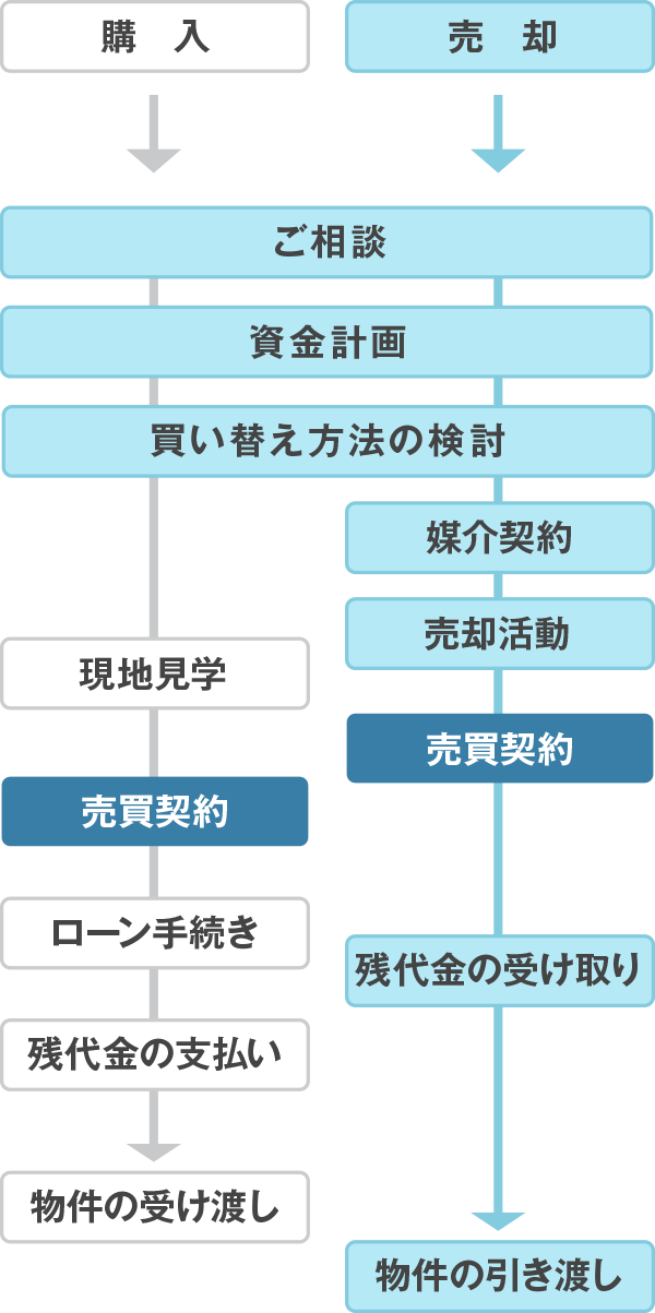 売却先行型の買い替え手順