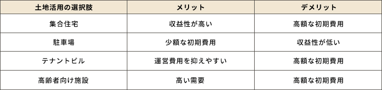 土地活用の選択肢
