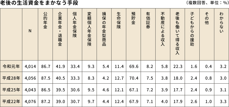 老後の生活資金をまかなう手段