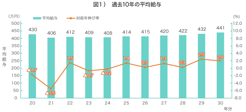 平均給与
