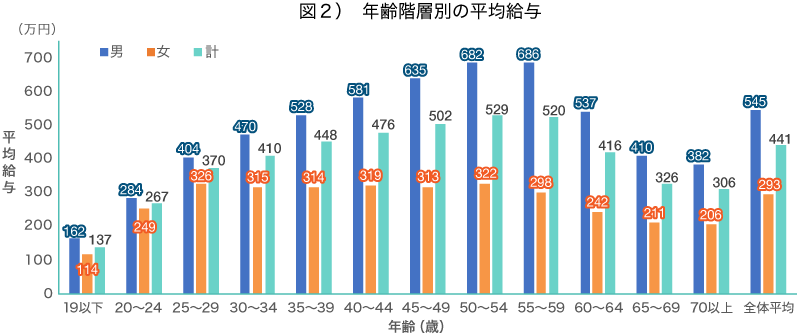 年齢別の収入