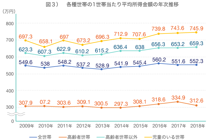 各種世帯の1世帯当たり平均所得金額の年次推移