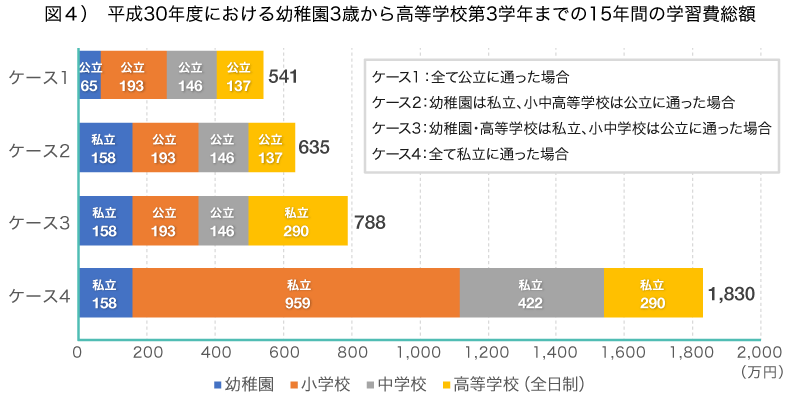 幼稚園から高校までの学習費の平均額