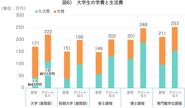 大学生の学費と生活費