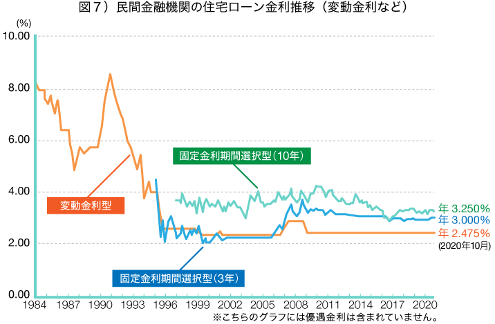 住宅ローンは低金利が続く