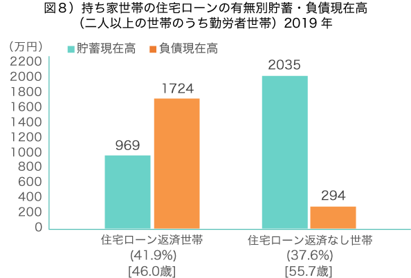 住宅ローン返済世帯の貯蓄と負債