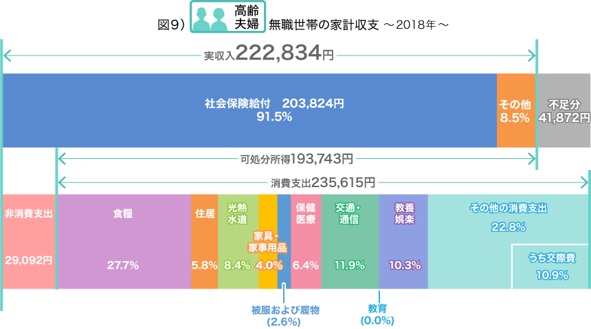 夫婦世帯