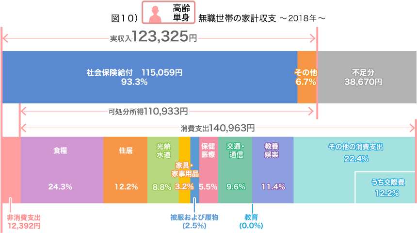 単身世帯