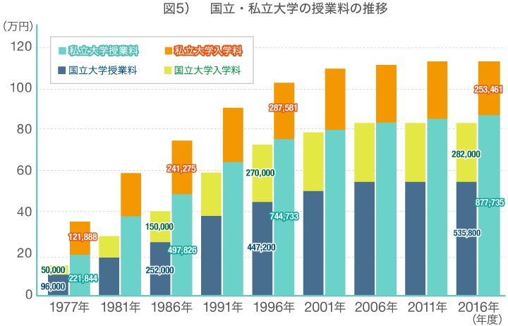 国立・私立大学の授業料の推移