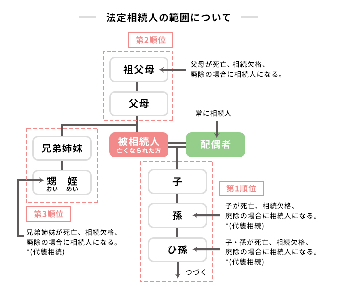 法廷相続人の範囲について