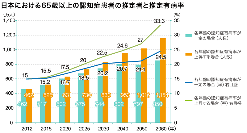 日本における65歳以上の認知症患者の推定者と推定有病率