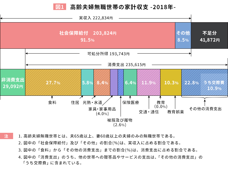高齢者夫婦無職世帯の家計収支