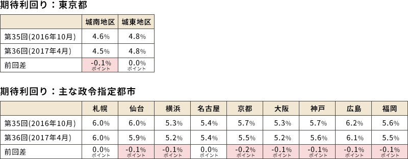 期待利回り