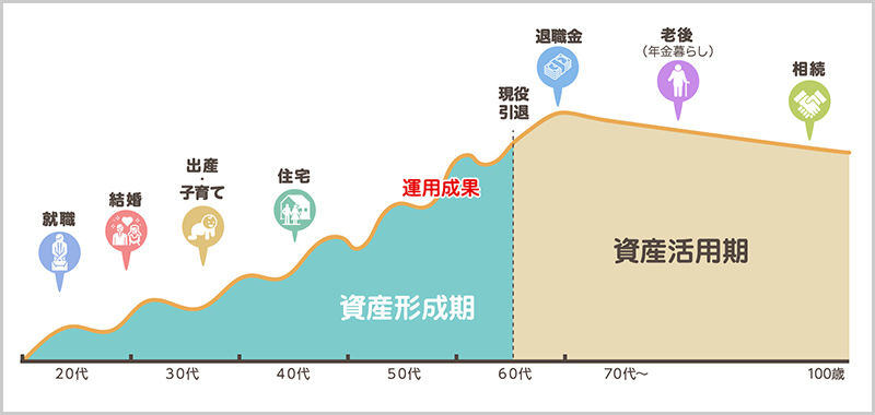 ライフステージ スタイル別にみる 賢い資産形成 防衛術 三菱ｕｆｊ不動産販売 住まい１