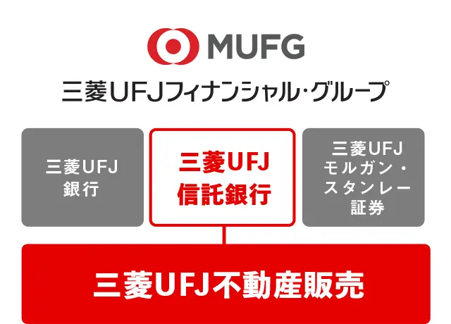 三菱ＵＦＪフィナンシャル
・グループ（ＭＵＦＧ）の
ネットワーク