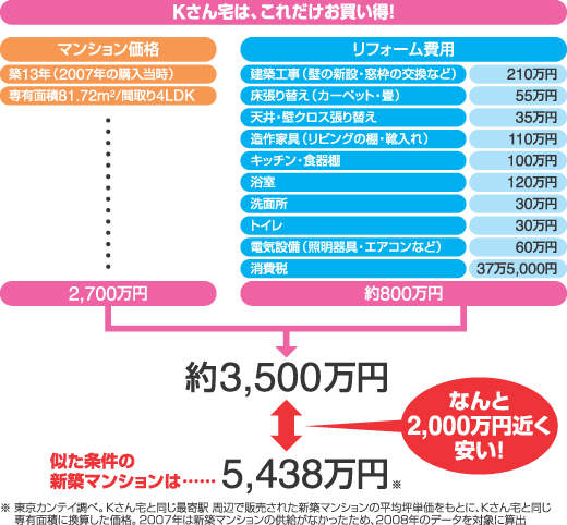 Kさん宅は、これだけお買い得!なんと2,000万円近く安い!