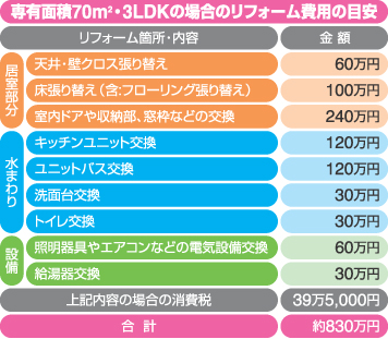 工事費用 物件の状態や希望レベルによってさまざま