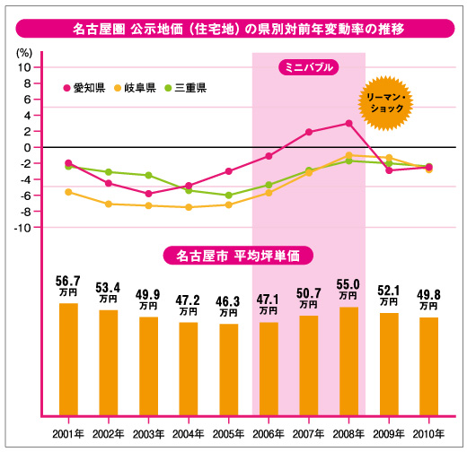 名古屋圏 公示地価(住宅地)の都県別対前年比の推移