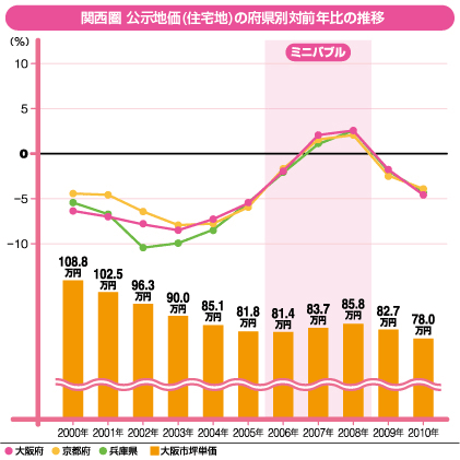 関西圏 公示地価(住宅地)の都県別対前年比の推移