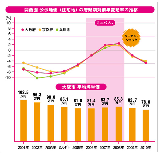関西圏 公示地価(住宅地)の都県別対前年比の推移