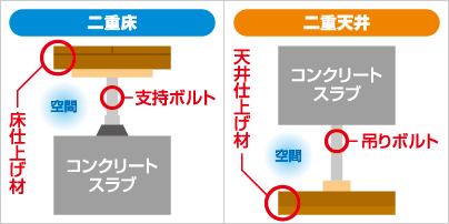 二重底・二重天井