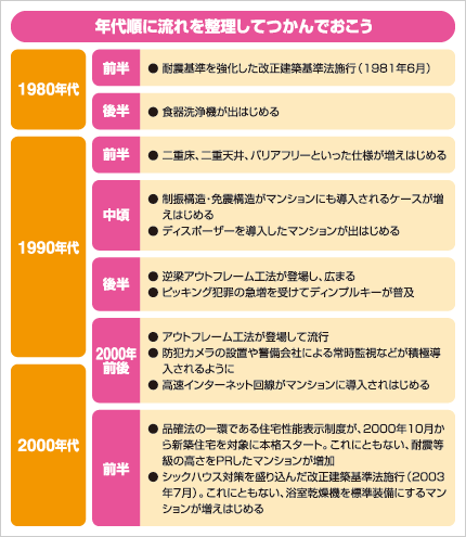 年代順に流れを整理してつかんでおこう