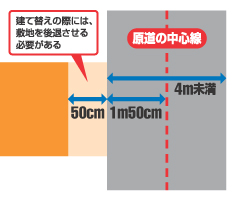 接している道路の幅にも注意！