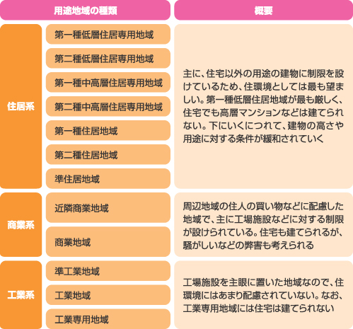 用途地域の種類・概要