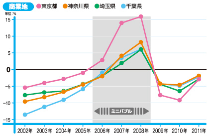 首都圏 公示地価の都県別対前年比の推移(商業地)