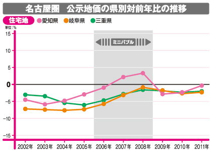 名古屋圏 公示地価の県別対前年比の推移(住宅地)