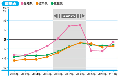 名古屋圏 公示地価の県別対前年比の推移(商業地)
