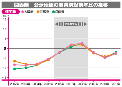 関西圏 公示地価の府県別対前年比の推移(住宅地)