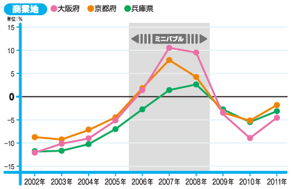 関西圏 公示地価の府県別対前年比の推移(商業地)
