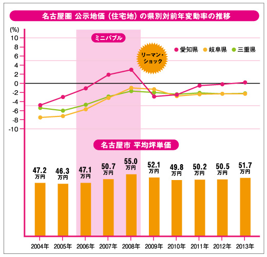 名古屋圏　公示地価（住宅地）の県別対前年変動率の推移