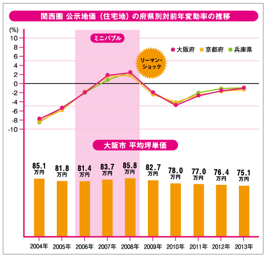 関西圏　公示地価（住宅地）の府県別対前年変動率の推移