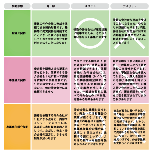 媒介契約の内容とメリット・デメリット