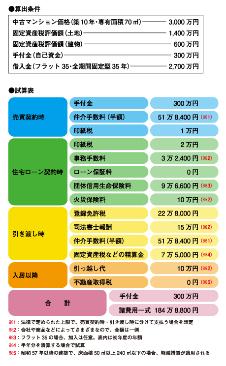 中古住宅購入時に必要な自己資金 ~後編~イメージ3