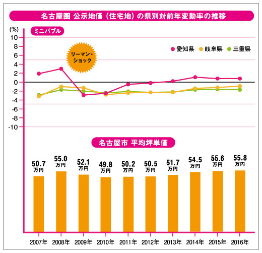 名古屋公示地価