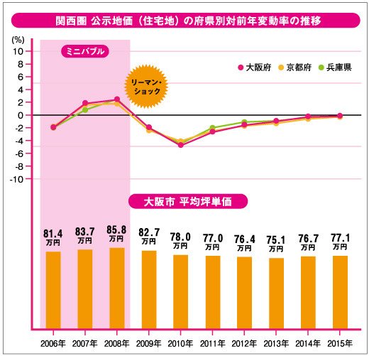 関西公示地価