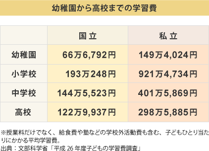 幼稚園から高校までの学習費