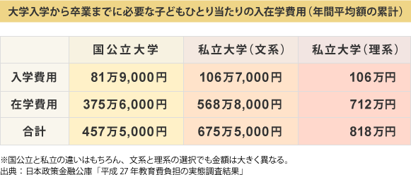 大学入学から卒業までに必要な子どもひとり当たりの入在学費用(年間平均額の累計)