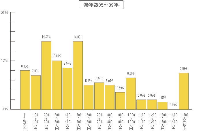 築年数35～39年