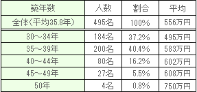 自宅修繕にかけた費用の総額はいくら