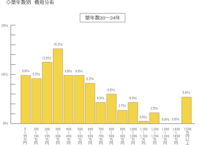 築年数30～34年