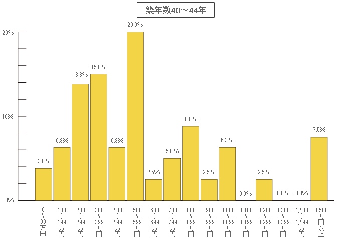 築年数40～44年