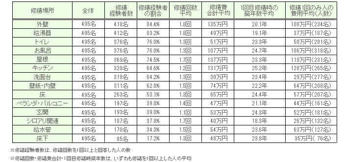 自宅の修繕費を毎月積み立てていた経験のある人