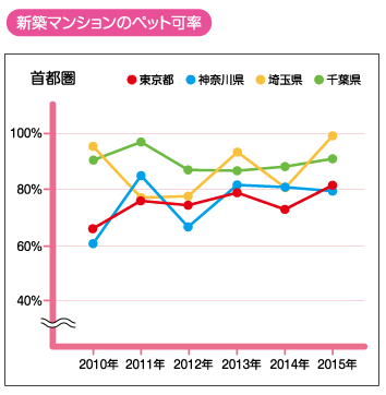 新築マンションのペット可率-首都圏