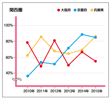 新築マンションペット可率-関西圏