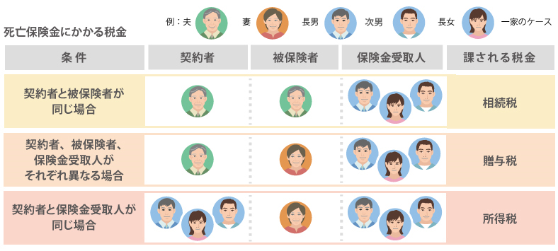 死亡保険金にかかる税金