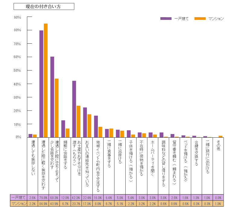 ご近所さんとの現在の付き合い方